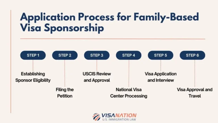 Who can sponsor you for a US visa?